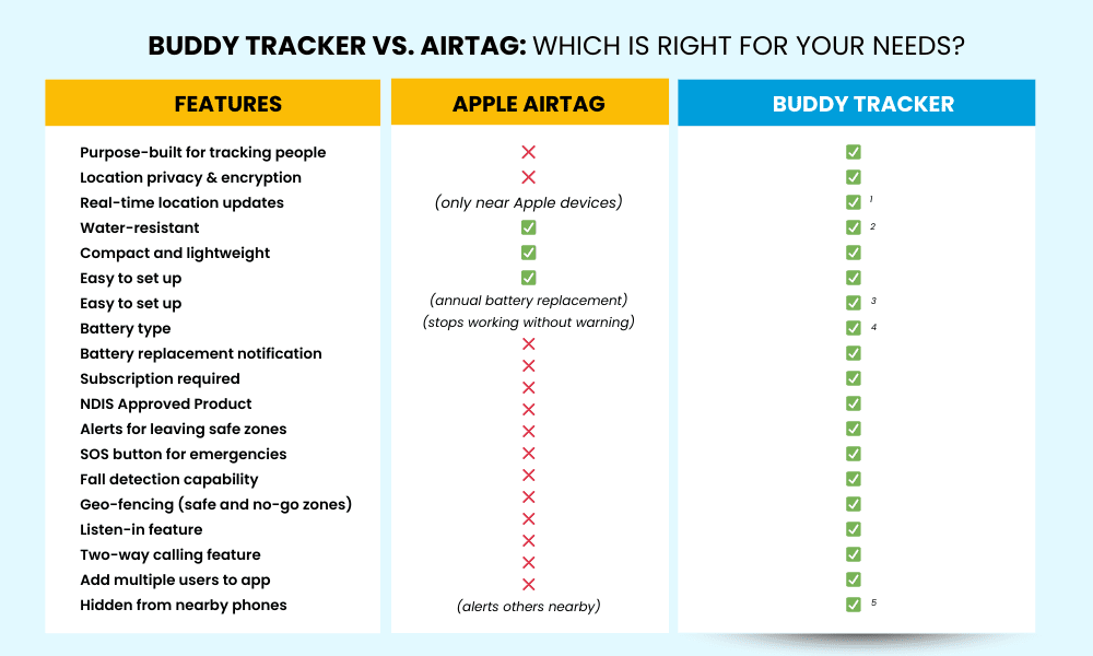 Why Buddy Trackers Are Safer for Your Loved Ones Than AirTags